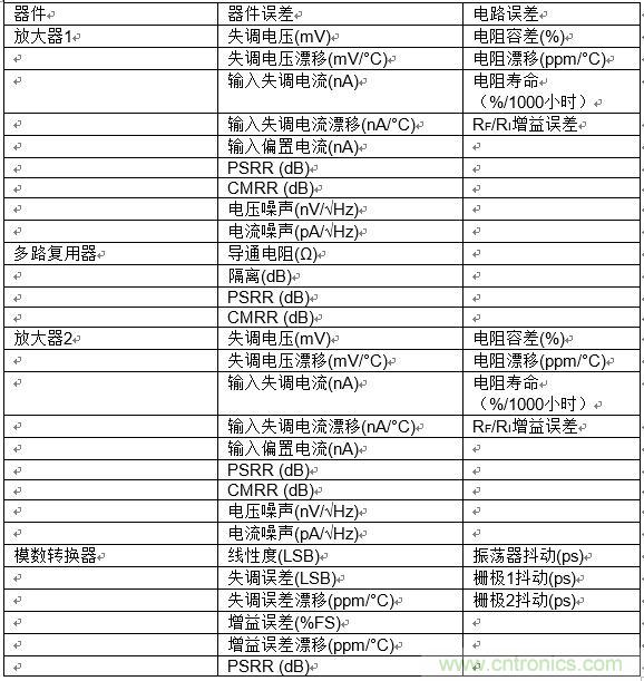 高速模數轉換器精度透視(第二部分)