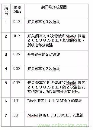 開關電源EMC過不了?PCB畫板工程師責任大了!