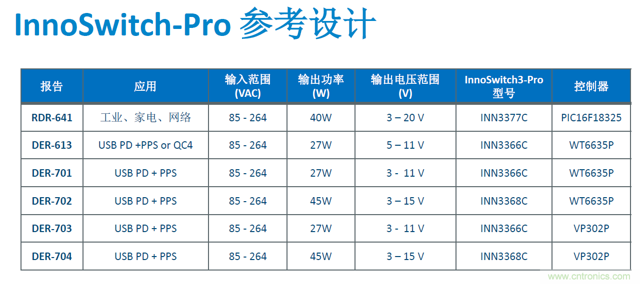 顛覆傳統(tǒng)電源生產(chǎn)模式，一個(gè)設(shè)計(jì)即可實(shí)現(xiàn)多種輸出規(guī)格