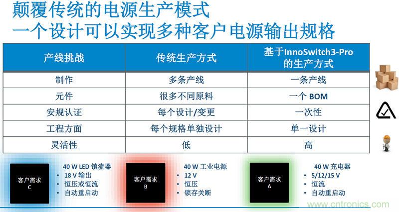 顛覆傳統(tǒng)電源生產(chǎn)模式，一個(gè)設(shè)計(jì)即可實(shí)現(xiàn)多種輸出規(guī)格