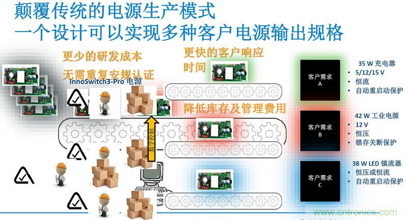 顛覆傳統(tǒng)電源生產(chǎn)模式，一個(gè)設(shè)計(jì)即可實(shí)現(xiàn)多種輸出規(guī)格