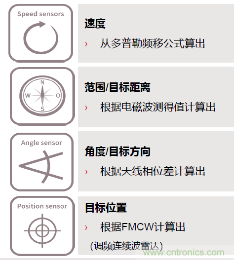 除了汽車,這么多應用都盯上了毫米波雷達!