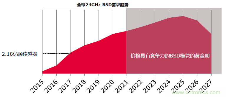 除了汽車,這么多應用都盯上了毫米波雷達!