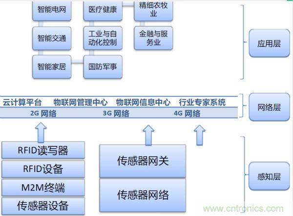 無(wú)線(xiàn)傳感網(wǎng)絡(luò)在物聯(lián)網(wǎng)技術(shù)中的意義與應(yīng)用