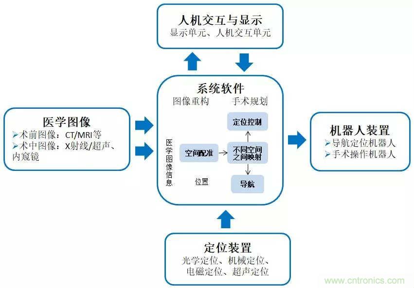 深度報告|手術機器人的臨床、市場及技術發展調研