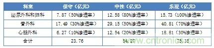 深度報告|手術機器人的臨床、市場及技術發展調研