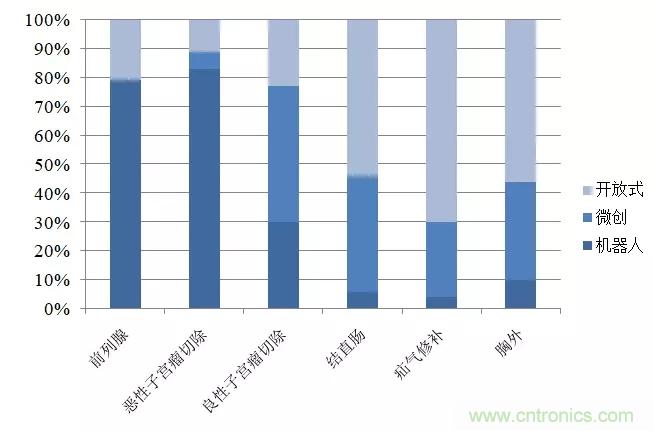 深度報告|手術機器人的臨床、市場及技術發展調研
