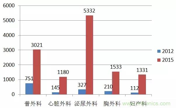 深度報告|手術機器人的臨床、市場及技術發展調研