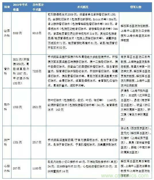 深度報告|手術機器人的臨床、市場及技術發展調研