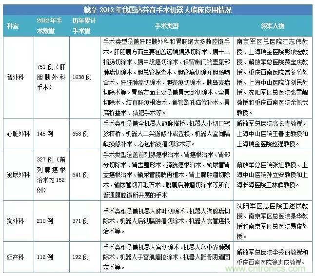 深度報告|手術機器人的臨床、市場及技術發展調研