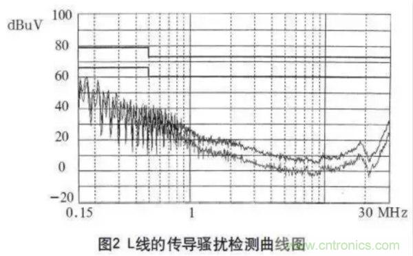 高頻開關電源的電磁兼容問題如何解決？