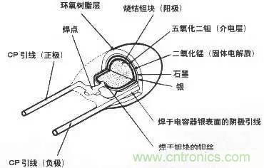 用了那么多年的電容,但是電容的內部結構你知道嗎?