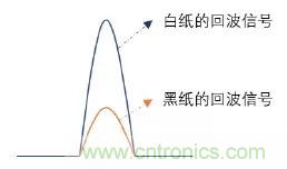 優(yōu)劣幾何?三角法和TOF 激光雷達大解析!