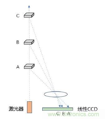 優(yōu)劣幾何?三角法和TOF 激光雷達大解析!