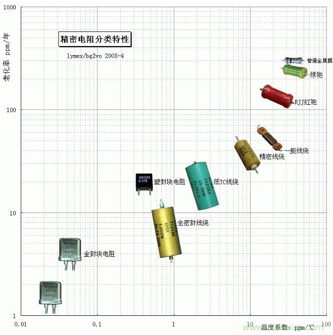 電阻還有精度之分,高精密電阻有啥特殊要求? 電阻還有精度之分,高精密電阻有啥特殊要求?