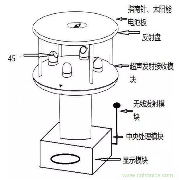 風(fēng)向風(fēng)速傳感器分類、原理及應(yīng)用