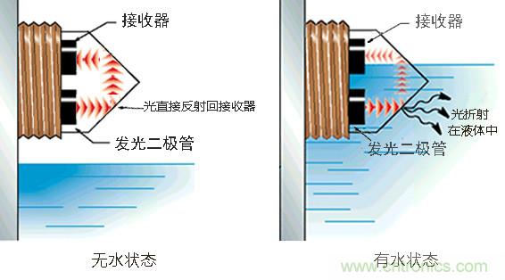 光電式與浮球式液位傳感器相比，哪個更可靠？