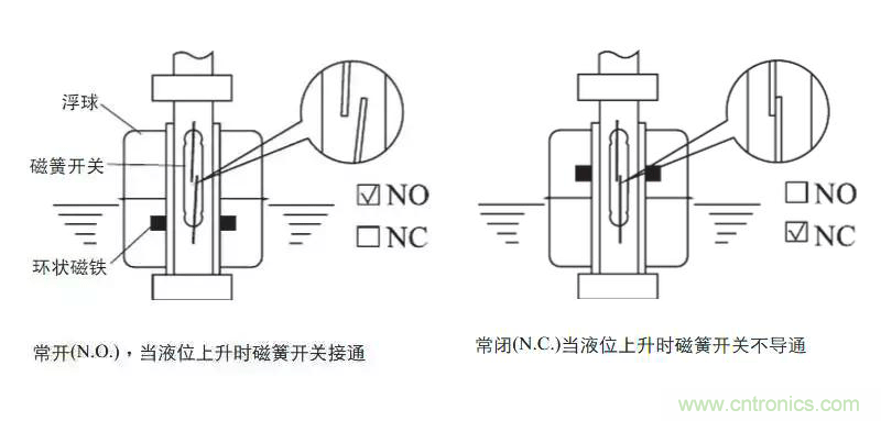 光電式與浮球式液位傳感器相比，哪個更可靠？