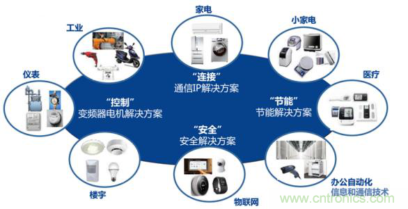 瑞薩電子將亮相CEF,會帶來那些搶眼貨? 瑞薩電子將亮相CEF,會帶來那些搶眼貨?