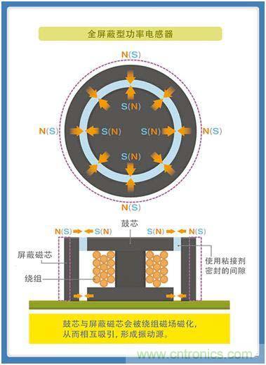 如何應(yīng)對DC-DC轉(zhuǎn)換器的功率電感器發(fā)出的"嘰"嘯叫? 如何應(yīng)對DC-DC轉(zhuǎn)換器的功率電感器發(fā)出的"嘰"嘯叫?