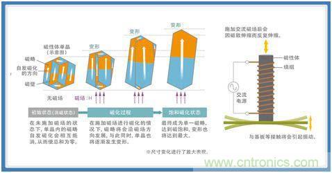 如何應(yīng)對DC-DC轉(zhuǎn)換器的功率電感器發(fā)出的"嘰"嘯叫? 如何應(yīng)對DC-DC轉(zhuǎn)換器的功率電感器發(fā)出的"嘰"嘯叫?