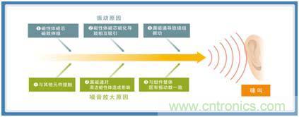 如何應(yīng)對DC-DC轉(zhuǎn)換器的功率電感器發(fā)出的"嘰"嘯叫? 如何應(yīng)對DC-DC轉(zhuǎn)換器的功率電感器發(fā)出的"嘰"嘯叫?