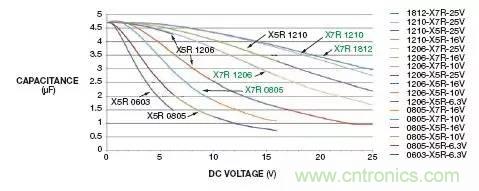 熟知陶瓷電容的細節,通往高手的必經之路