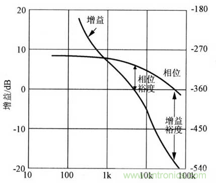 開關電源穩定性的設計與測試!