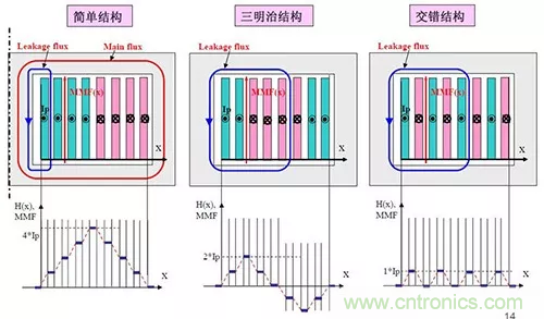 22張圖帶你看懂開(kāi)關(guān)電源等磁性元器件的分布參數(shù) 22張圖帶你看懂開(kāi)關(guān)電源等磁性元器件的分布參數(shù)