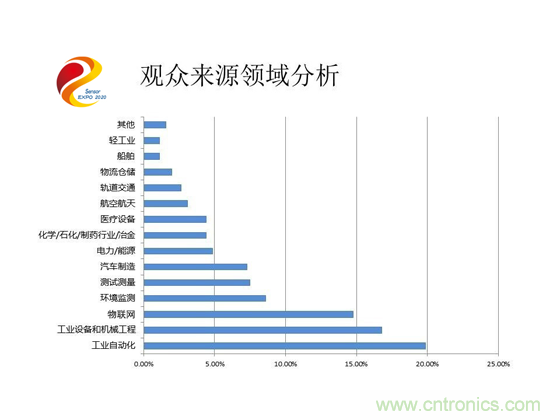 2020中國國際傳感器技術與應用展覽會邀請函 2020中國國際傳感器技術與應用展覽會邀請函
