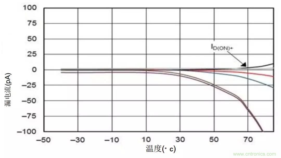 低漏電多路復(fù)用器在高阻抗PLC系統(tǒng)中是否重要?