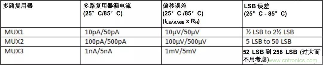 低漏電多路復(fù)用器在高阻抗PLC系統(tǒng)中是否重要?