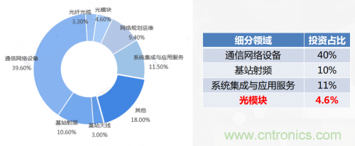 5G時代下,射頻器件、光模塊、PCB等電子元器件產業面臨的機遇與挑戰? 5G時代下,射頻器件、光模塊、PCB等電子元器件產業面臨的機遇與挑戰?