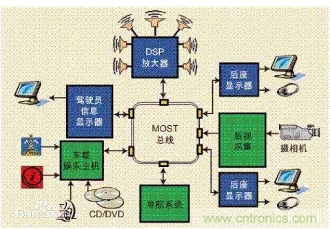 汽車四大總線:CAN、LIN、Flexray、MOST