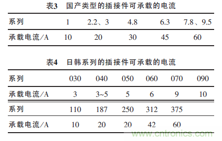 汽車接插件種類太多？一文教會你如何選擇
