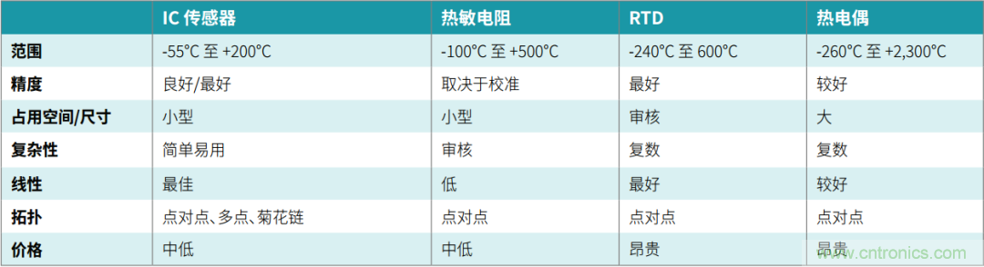工程師溫度傳感指南 | 了解設(shè)計挑戰(zhàn),掌握解決方案!