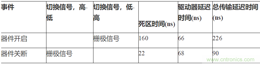 如何用隔離式柵極驅動器和LT3999 DC/DC轉換器驅動1200 V SiC電源模塊?