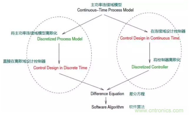 開關電源控制環路設計，新手必看！