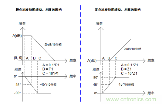 實現運放負反饋電路穩(wěn)定性設計,只需這3步! 實現運放負反饋電路穩(wěn)定性設計,只需這3步!