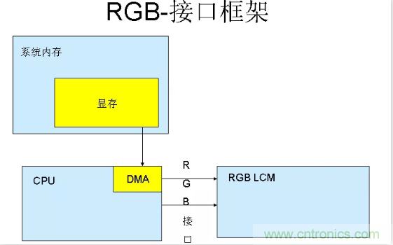 漲知識啦！RGB接口和MCU接口有什么不同？