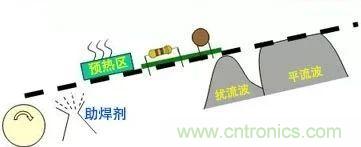 PCBA熱風再流焊在生產(chǎn)設計中可解決哪些技術問題? PCBA熱風再流焊在生產(chǎn)設計中可解決哪些技術問題?
