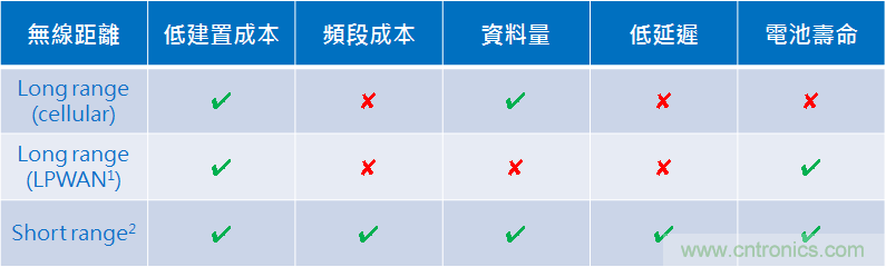 5G新基建系列:微控制器與短距離無線通信 5G新基建系列:微控制器與短距離無線通信
