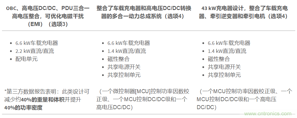 TI新能源汽車多合一動力總成系統(tǒng)解決方案,助您快速實現(xiàn)輕量、高效、降本
