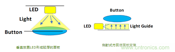 莫仕:電容式背光設(shè)計在汽車應(yīng)用的五大設(shè)計挑戰(zhàn) 莫仕:電容式背光設(shè)計在汽車應(yīng)用的五大設(shè)計挑戰(zhàn)