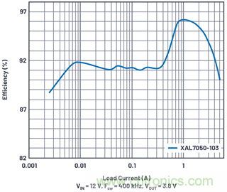 直接通過汽車電池輸入進行DC-DC轉(zhuǎn)換:5A、3.3V和5V電源符合嚴格的EMI輻射標準