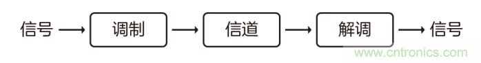 如何實(shí)現(xiàn)5G的調(diào)制方式? 如何實(shí)現(xiàn)5G的調(diào)制方式?
