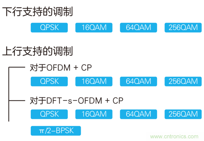 如何實(shí)現(xiàn)5G的調(diào)制方式? 如何實(shí)現(xiàn)5G的調(diào)制方式?