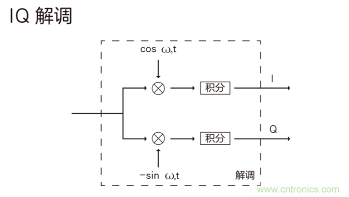 如何實(shí)現(xiàn)5G的調(diào)制方式? 如何實(shí)現(xiàn)5G的調(diào)制方式?