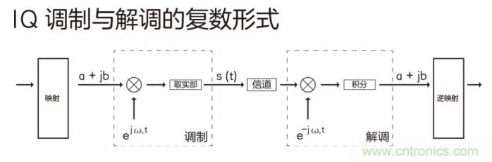 如何實(shí)現(xiàn)5G的調(diào)制方式? 如何實(shí)現(xiàn)5G的調(diào)制方式?