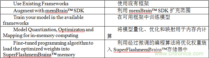 多級存儲器與模擬內存內計算完美融合,人工智能邊緣處理難題迎刃而解 多級存儲器與模擬內存內計算完美融合,人工智能邊緣處理難題迎刃而解